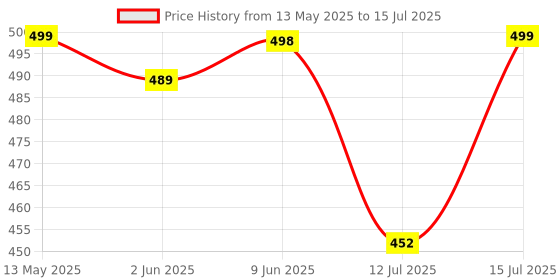 amazon.in D ETERNAL Cube Combo Set Of 2X2 3X3 And Pyramid Pyraminx Triangle High Speed Stickerless Magic Cube Puzzle, Kids and Professionals d eternal Price History Graph from 13 May 2025 to 15 Jul 2025
