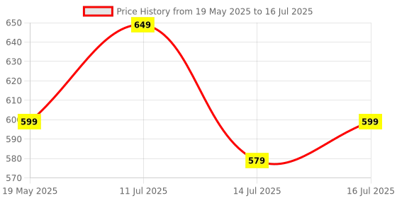 amazon.in D ETERNAL Cube Combo Set Of 2X2 Cube Pyraminx Triangle And Mirror Puzzle Fantasy Cubes Combo For 14 Years And Up,Multicolor, Kids and Professionals d eternal Price History Graph from 19 May 2025 to 14 Jul 2025