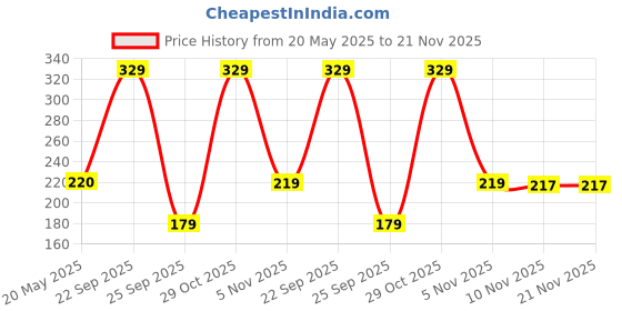 amazon.in D ETERNAL Kid Cube 3X3 Speedcube High Speed Stickerless Magic Puzzle Game Toy 3 By 3 With Cube Stand,Multicolor Price History Graph from 20 May 2025 to 21 Nov 2025
