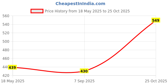 amazon.in D ETERNAL Moyu 5X5X5 High Speed Stickerless Puzzle Cube For 14 Years And Up, Teen d eternal Price History Graph from 18 May 2025 to 25 Oct 2025