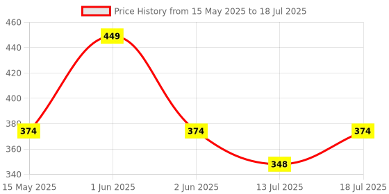 amazon.in D ETERNAL Moyu Cube 4X4 High Speed Stickerless Magic 4 By 4 Puzzle Cubes Magic Twisty Puzzle Game Toy, Kids and Professionals d eternal Price History Graph from 15 May 2025 to 13 Jul 2025