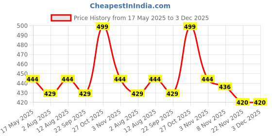 amazon.in D ETERNAL Moyu Meilong 5 5X5 High Speed Stickerless Magic Puzzle Cube Toy,Multicolor, Teen Price History Graph from 17 May 2025 to 2 Dec 2025