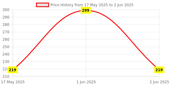 amazon.in D ETERNAL Moyu Mfjs Meilong 2 2X2 High Speed Stickerless Magic Puzzle Cube Toy For 14 Years And Up, Kid d eternal Price History Graph from 17 May 2025 to 2 Jun 2025