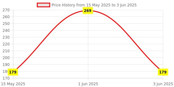amazon.in D ETERNAL Speed Cube 3X3X3 High Speed Stickerless Magic 3X3X3 Brainstorming Puzzle Cube For 14 Years And Up, Kids and Professionals d eternal Price History Graph from 15 May 2025 to 3 Jun 2025