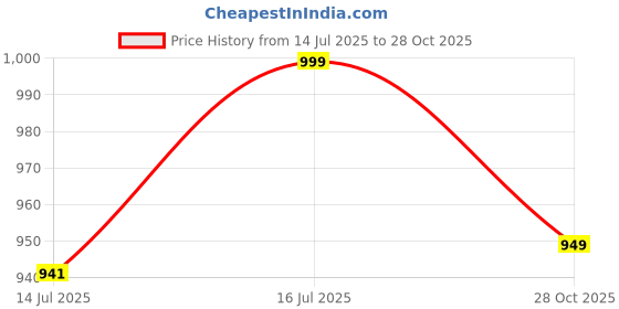 amazon.in d... finish Men Icecwash Denim Casual Full Sleeve Shirt | Denim Shirt for Men d... finish Price History Graph from 14 Jul 2025 to 28 Oct 2025