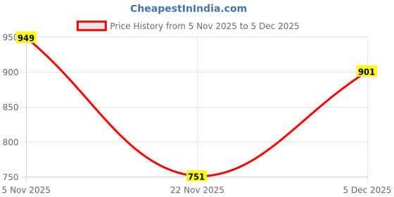 amazon.in d... finish Men's Denim Casual Kurta | Men Short Kurta d... finish Price History Graph from 5 Nov 2025 to 5 Dec 2025