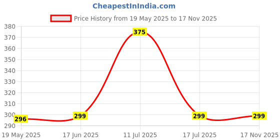 amazon.in d-fix D-fix® 6 Pack Flip kart Tape with Meesho Tape Packing Printing Tape, Shipping Carton Box Sealing Tape, 2 Inch x 65M Acrylic Adhesive Heavy-Duty Tape for Box Office Moving d-fix Price History Graph from 19 May 2025 to 16 Nov 2025