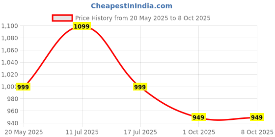 amazon.in d-fix D-fix® Pack of-16, Amazon Branded Prime Packaging Tape Roll (3-inch x 65 m) for Packing Boxes d-fix Price History Graph from 20 May 2025 to 8 Oct 2025