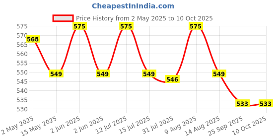 amazon.in d-fix D-fix® Pack of-8, Self-Adhesive Amazon Printed Prime Packing Cello Tape - 65 Meters in Length - 72mm Width, BOPP Industrial Packaging Tape for E-Commerce Box Packing d-fix Price History Graph from 2 May 2025 to 10 Oct 2025