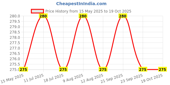 amazon.in d-fix D-fix® Packing Brown Tape, 2inch x 65 MTR (Pack of-6) Rolls, for Moving, Sealing, Packaging, Shipping, Storage, Packaging Tape Refills for Dispenser d-fix Price History Graph from 15 May 2025 to 18 Oct 2025