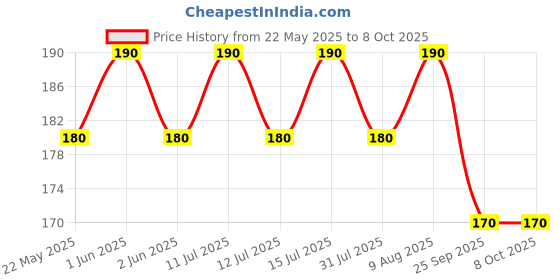 amazon.in D-fix® 3 Rolls, Per Pack Self Adhesive Amazon Printed Packing Cello Tape - 65 Meters in Length - 48mm Width, BOPP Industrial Packaging Tape for E-Commerce Box Packing Price History Graph from 22 May 2025 to 8 Oct 2025