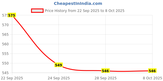 amazon.in D-fix® Bopp Myn tra Printed Packaging Tape 65 Meters in Length 72mm / 03" Width - 8 Roll Per Pack Suitable for E-commerce Packaging Material Price History Graph from 22 Sep 2025 to 8 Oct 2025
