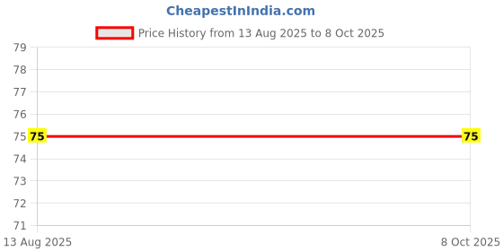 amazon.in D-fix® Hem Tape Rivil Civil Fabric Fusing Tape Double Sided Adhesive Hem Tape Iron on Tape (White) Buckram Interfacing Interlining Fusible 100 Yards Sewing Accessory Adhesive (D1) Price History Graph from 13 Aug 2025 to 8 Oct 2025