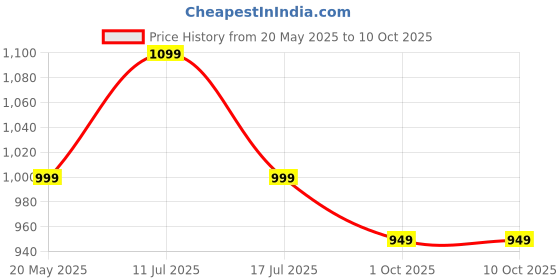 amazon.in d-fix D-fix® Pack of-16, Amazon Branded Prime Packaging Tape Roll (3-inch x 65 m) for Packing Boxes d-fix Price History Graph from 20 May 2025 to 9 Oct 2025