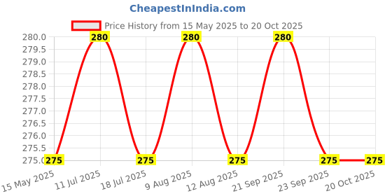 amazon.in d-fix D-fix® Packing Brown Tape, 2inch x 65 MTR (Pack of-6) Rolls, for Moving, Sealing, Packaging, Shipping, Storage, Packaging Tape Refills for Dispenser d-fix Price History Graph from 15 May 2025 to 19 Oct 2025