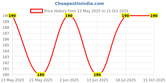 amazon.in D-fix® Yoga Band | Resistance Exercise Band for Training Latex-Free Anti-Allergic & Tear-Resistant TheraBand for Exercise, Stretching, Workout & Physiotherapy (Black) Price History Graph from 13 May 2025 to 14 Oct 2025