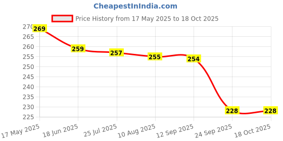 amazon.in D K Henna Herbal Dark Brown Mehndi 40x5 G (Pack of 5) Price History Graph from 17 May 2025 to 17 Oct 2025