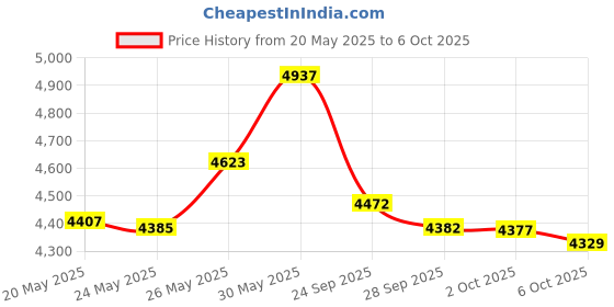 amazon.in D Key Dizi Bitter Bamboo Flute for Beginners with Free Membrane & Glue & Protector Set Traditional Chinese Instrument（Key of D/Bitter Bamboo） Price History Graph from 20 May 2025 to 6 Oct 2025