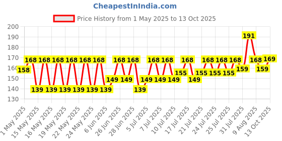 amazon.in d-klog Drain Cleaner Powder (40g x 8 Units), Removes Clogs, Blockages in Washbasin, Septic Tank, Sinks, Pipes within 30 mins.Drain expert | Sink cleaner| Toilet Cleaner | No manual hassle required d-klog Price History Graph from 1 May 2025 to 13 Oct 2025
