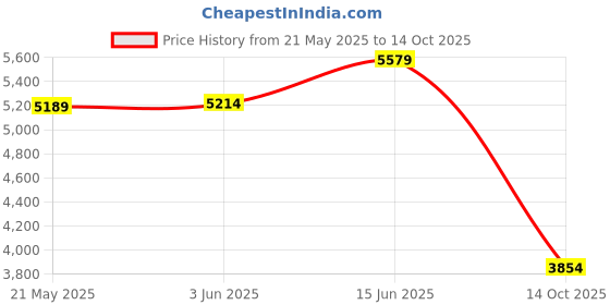 amazon.in D-Lead D-Wipe Disposable Towels - 150 towels Per Container, WT-151 Price History Graph from 21 May 2025 to 14 Oct 2025