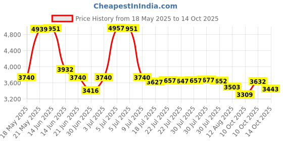 amazon.in D-Line 6 Foot Floor Cord Cover, Cable Protector, CC-4, Protect Cords and Prevent Trip Hazards, Light Duty, Grey Price History Graph from 18 May 2025 to 14 Oct 2025