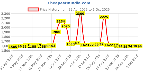 amazon.in D-Line Cable Raceway Clip-Over Accessories | Join Multiple Channels of D-Line Cord Covers | Coupler and Connector Multipack (Medium (Mini), Grey) Price History Graph from 25 Apr 2025 to 6 Oct 2025
