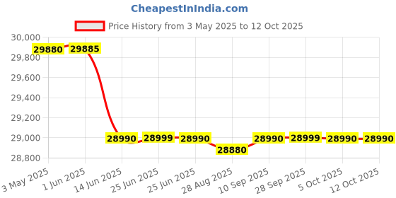 amazon.in D-Link Business DGS-1510-28X SmartPro 24Port Gigabit Switch d-link Price History Graph from 3 May 2025 to 11 Oct 2025