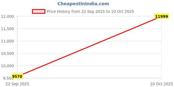 amazon.in D-Link CAT6 Networking Cable Price History Graph from 22 Sep 2025 to 10 Oct 2025