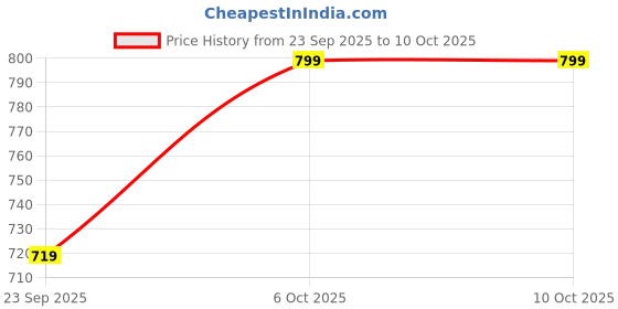 amazon.in D-Link CCTV Power Supply, 10A, Single Output, Metal Price History Graph from 23 Sep 2025 to 6 Oct 2025