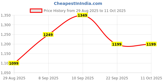 amazon.in D-Link Compact DVR Enclosure for Non Rack-mountable DVR’s || NWR-3535-DVR d-link Price History Graph from 29 Aug 2025 to 10 Oct 2025