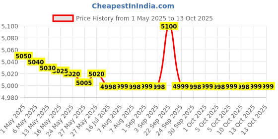 amazon.in D-Link DAP_2230 Wireless PoE Outdoor Access point d-link Price History Graph from 1 May 2025 to 13 Oct 2025