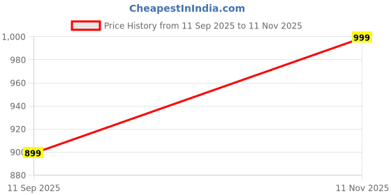 amazon.in D-Link DES-1005A 5-Port 10/100 Switch (White) Price History Graph from 11 Sep 2025 to 11 Nov 2025