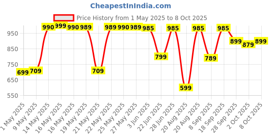 amazon.in D-Link DES-1005C 5-Port 10/100 Mbps Unmanaged Switch, white d-link Price History Graph from 1 May 2025 to 8 Oct 2025