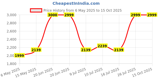 amazon.in D-Link DES-1016D 16 Port 10/100 Umanaged Switch d-link Price History Graph from 6 May 2025 to 15 Oct 2025