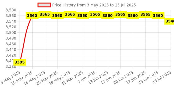 amazon.in D-Link DES-1024D 24-Port Fast Ethernet 10/100 Mbps Unmanaged Switch d-link Price History Graph from 3 May 2025 to 13 Jul 2025