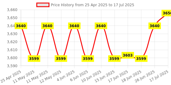 amazon.in D-Link DES-1024D 24-Port Fast Ethernet Unmanaged Switch d-link Price History Graph from 25 Apr 2025 to 26 Jun 2025