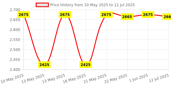 amazon.in D-Link DGS-1008A 8-Port Gigabit Easy Desktop Switch (White) d-link Price History Graph from 10 May 2025 to 12 Jul 2025