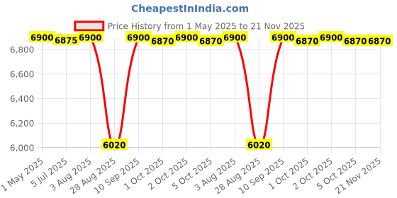 amazon.in D-Link DGS-1016A 16-Port Gigabit Unmanaged Switch, Black d-link Price History Graph from 1 May 2025 to 21 Nov 2025
