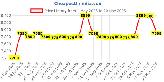 amazon.in D-Link DGS-1024C 24-Port Gigabit Unmanaged Desktop/Rackmount Switch d-link Price History Graph from 1 May 2025 to 20 Nov 2025