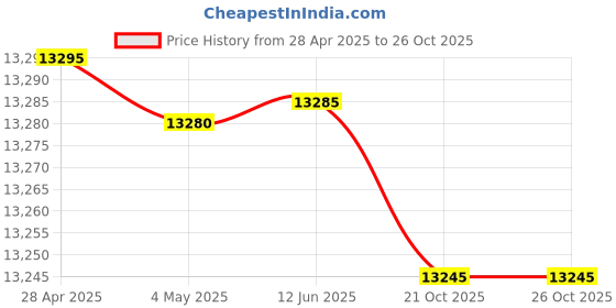 amazon.in D-Link DGS-1210-10P Web Smart Switch Price History Graph from 28 Apr 2025 to 26 Oct 2025