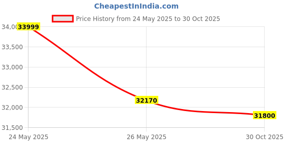 amazon.in D-Link DGS-1210-28P 28 Port PoE Gigabit Smart Switch Including 4 Combo SFP Ports d-link Price History Graph from 24 May 2025 to 30 Oct 2025