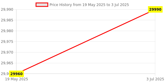 amazon.in D-Link DGS-1210-28P Ethernet Switch Price History Graph from 19 May 2025 to 3 Jul 2025