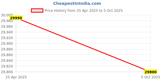amazon.in D-Link DGS-1510-28X SmartPro 28-Port 10/100/1000Base-T Rack-mountable Gigabit Switch Price History Graph from 25 Apr 2025 to 5 Oct 2025