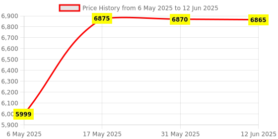 amazon.in D-Link DIR-1950 AC 1900 MU-MIMO Daul Band EasyMesh WiFi Router, 5 Gigabit Port, 4 External Antenna, Voice Control Compatible, Profile Based Parental Control, Black d-link Price History Graph from 6 May 2025 to 12 Jun 2025
