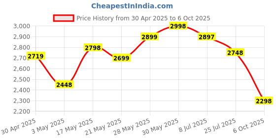 amazon.in D-Link DIR-615 300Mbps Wi-Fi Dual_Band Router | Reliable & Wi-Fi | Wireless Encryption Using WPA O d-link Price History Graph from 30 Apr 2025 to 6 Oct 2025