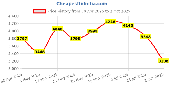 amazon.in D-Link DIR-825 1200Mbps Dual Band Wi-Fi Router | Fast & Reliable Speeds | 2.4 GHz up to 300Mbps & 5 d-link Price History Graph from 30 Apr 2025 to 2 Oct 2025