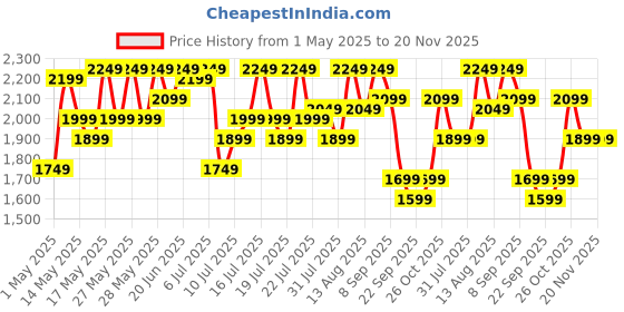 amazon.in D-Link DIR-825 |High Speed 1200Mbps Dual Band Wi-Fi Router| Gigabit Ethernet Ports | High-Gain Antennas | Easy Setup |MTCTE Certified Price History Graph from 1 May 2025 to 20 Nov 2025