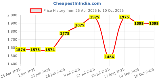 amazon.in d-link dlink 5 Port giga Switch d-link Price History Graph from 25 Apr 2025 to 10 Oct 2025