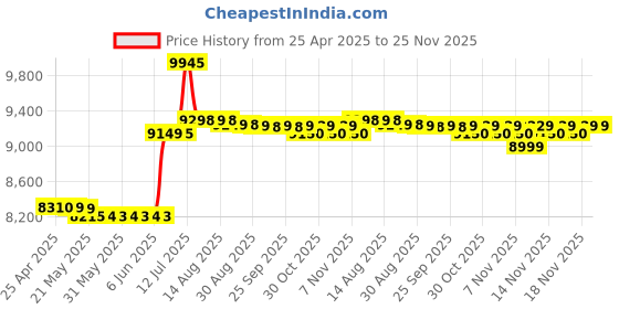 amazon.in d-link Dlink 8port gigabit poe Switch d-link Price History Graph from 25 Apr 2025 to 24 Nov 2025