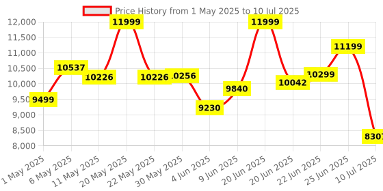 amazon.in D-Link DMS-106XT | 6-Port Unmanaged Gaming Switch | Multimedia Design | 4/8 K Streaming | Multiplayer Gaming Price History Graph from 1 May 2025 to 10 Jul 2025